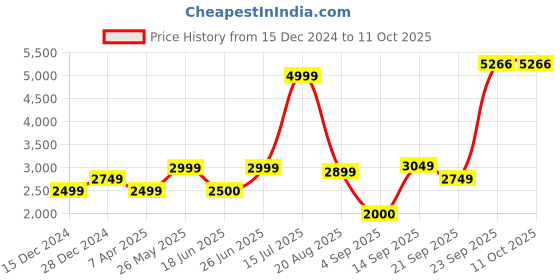 tatacliq.com Allen Solly Grey Regular Fit Blazer allen solly Price History Graph from 15 Dec 2024 to 10 Oct 2025