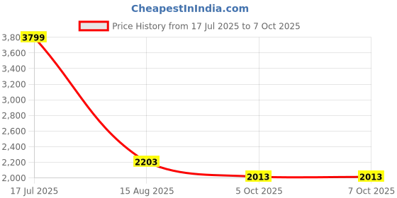 tatacliq.com Allen Solly Grey Regular Fit Blazer allen solly Price History Graph from 17 Jul 2025 to 7 Oct 2025