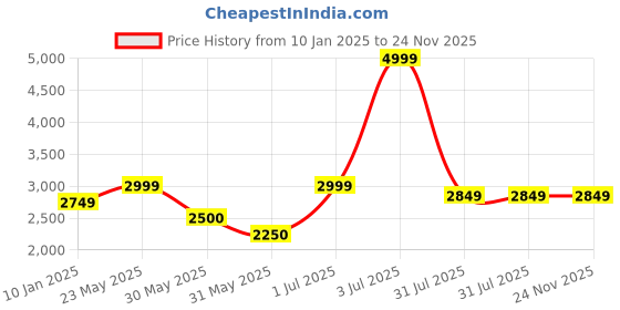 tatacliq.com Allen Solly Grey Regular Fit Blazer allen solly Price History Graph from 10 Jan 2025 to 23 Nov 2025