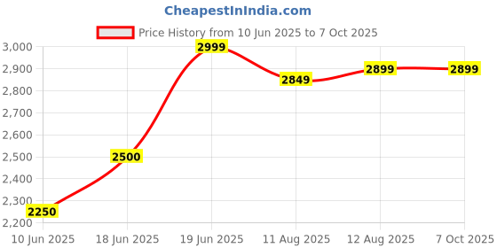 tatacliq.com Allen Solly Grey Regular Fit Blazer allen solly Price History Graph from 10 Jun 2025 to 7 Oct 2025
