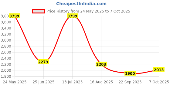tatacliq.com Allen Solly Grey Regular Fit Blazer allen solly Price History Graph from 24 May 2025 to 7 Oct 2025