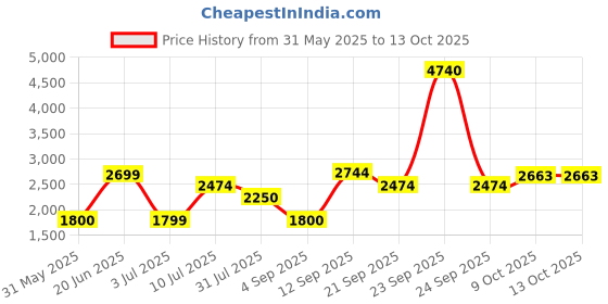 tatacliq.com Allen Solly Grey Regular Fit Blazer allen solly Price History Graph from 31 May 2025 to 12 Oct 2025