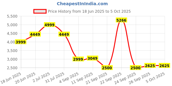 tatacliq.com Allen Solly Grey Regular Fit Blazer allen solly Price History Graph from 18 Jun 2025 to 5 Oct 2025