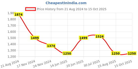 tatacliq.com Allen Solly Grey Regular Fit Checks Shirt allen solly Price History Graph from 21 Aug 2024 to 15 Oct 2025