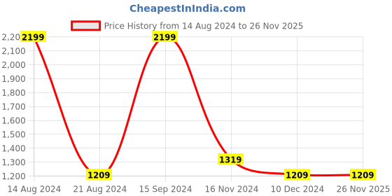 tatacliq.com Allen Solly Grey Regular Fit Colour Block Hooded SweatShirt allen solly Price History Graph from 14 Aug 2024 to 26 Nov 2025