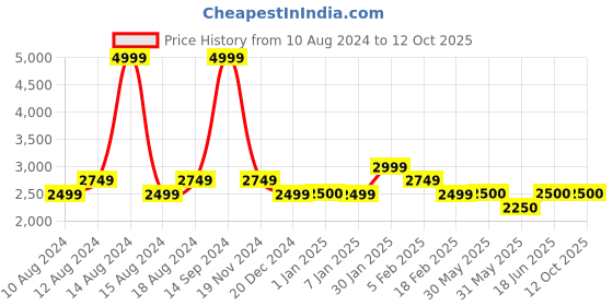 tatacliq.com Allen Solly Grey Regular Fit Colour Block Jacket allen solly Price History Graph from 10 Aug 2024 to 12 Oct 2025