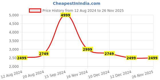 tatacliq.com Allen Solly Grey Regular Fit Colour Block Jacket allen solly Price History Graph from 12 Aug 2024 to 26 Nov 2025