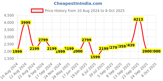 tatacliq.com Allen Solly Grey Regular Fit Formal Blazer allen solly Price History Graph from 10 Aug 2024 to 7 Oct 2025