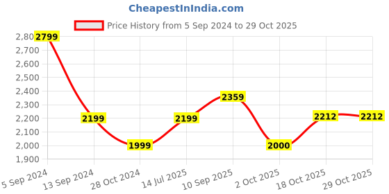 tatacliq.com Allen Solly Grey Regular Fit Formal Blazer allen solly Price History Graph from 5 Sep 2024 to 28 Oct 2025