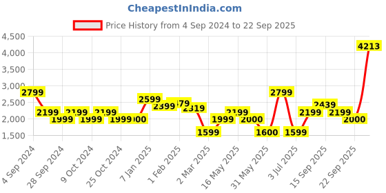 tatacliq.com Allen Solly Grey Regular Fit Formal Blazer allen solly Price History Graph from 4 Sep 2024 to 22 Sep 2025