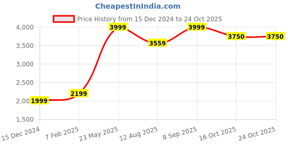 tatacliq.com Allen Solly Grey Regular Fit Formal Blazer allen solly Price History Graph from 15 Dec 2024 to 22 Oct 2025