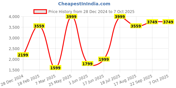 tatacliq.com Allen Solly Grey Regular Fit Formal Blazer allen solly Price History Graph from 28 Dec 2024 to 6 Oct 2025