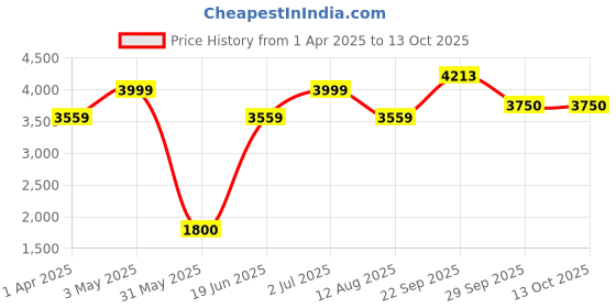 tatacliq.com Allen Solly Grey Regular Fit Formal Blazer allen solly Price History Graph from 1 Apr 2025 to 13 Oct 2025