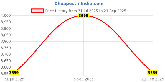 tatacliq.com Allen Solly Grey Regular Fit Formal Blazer allen solly Price History Graph from 31 Jul 2025 to 21 Sep 2025