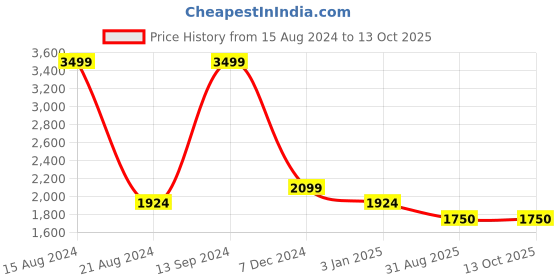 tatacliq.com Allen Solly Grey Regular Fit High Neck Jacket allen solly Price History Graph from 15 Aug 2024 to 13 Oct 2025