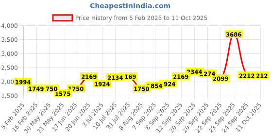 tatacliq.com Allen Solly Grey Regular Fit High Neck Jacket allen solly Price History Graph from 5 Feb 2025 to 9 Oct 2025