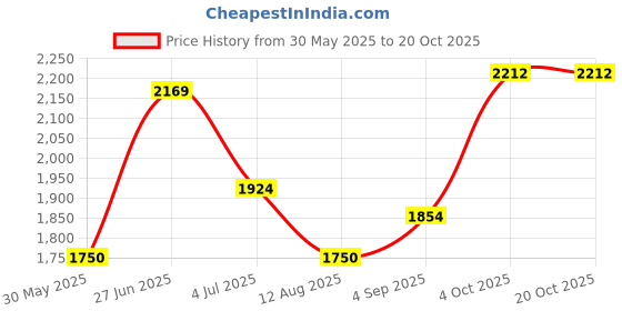 tatacliq.com Allen Solly Grey Regular Fit High Neck Jacket allen solly Price History Graph from 30 May 2025 to 4 Oct 2025