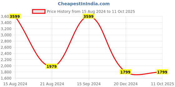 tatacliq.com Allen Solly Grey Regular Fit Hooded Jacket allen solly Price History Graph from 15 Aug 2024 to 11 Oct 2025
