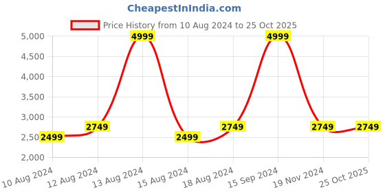 tatacliq.com Allen Solly Grey Regular Fit Hooded Jacket allen solly Price History Graph from 10 Aug 2024 to 25 Oct 2025