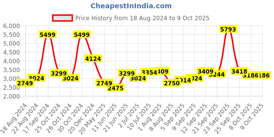tatacliq.com Allen Solly Grey Regular Fit Hooded Jacket allen solly Price History Graph from 18 Aug 2024 to 9 Oct 2025