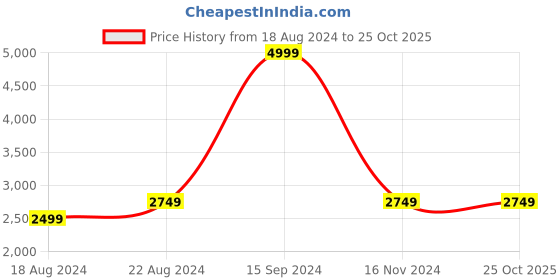 tatacliq.com Allen Solly Grey Regular Fit Hooded Jacket allen solly Price History Graph from 18 Aug 2024 to 24 Oct 2025