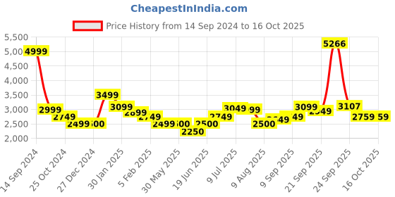 tatacliq.com Allen Solly Grey Regular Fit Hooded Jacket allen solly Price History Graph from 14 Sep 2024 to 16 Oct 2025