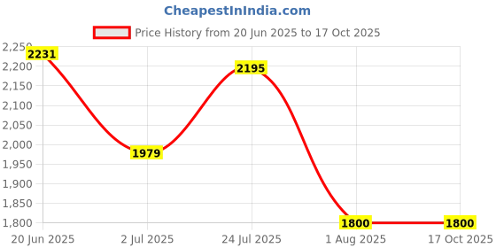tatacliq.com Allen Solly Grey Regular Fit Hooded Jacket allen solly Price History Graph from 20 Jun 2025 to 16 Oct 2025