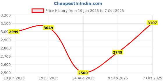 tatacliq.com Allen Solly Grey Regular Fit Hooded Jacket allen solly Price History Graph from 19 Jun 2025 to 7 Oct 2025