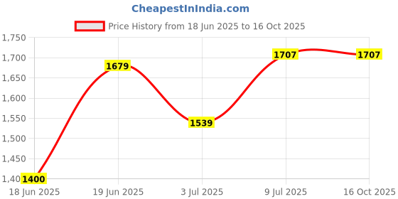 tatacliq.com Allen Solly Grey Regular Fit Hooded Sweatshirt allen solly Price History Graph from 18 Jun 2025 to 16 Oct 2025