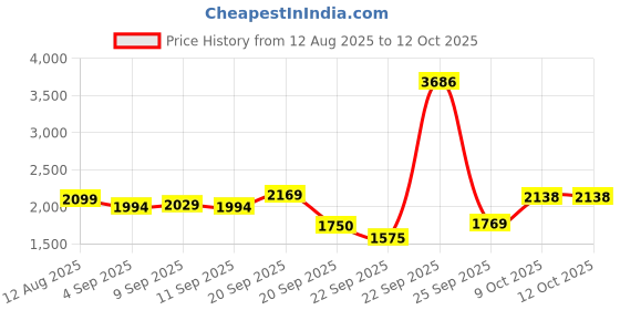 tatacliq.com Allen Solly Grey Regular Fit Hooded Sweatshirt allen solly Price History Graph from 12 Aug 2025 to 12 Oct 2025