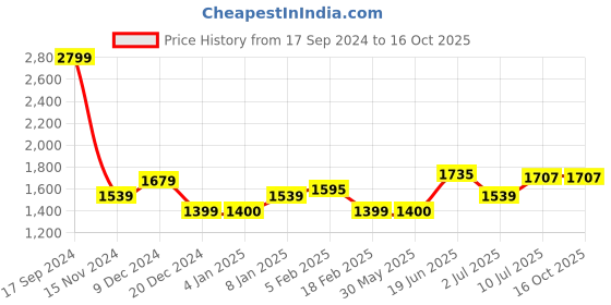 tatacliq.com Allen Solly Grey Regular Fit Jacket allen solly Price History Graph from 17 Sep 2024 to 15 Oct 2025