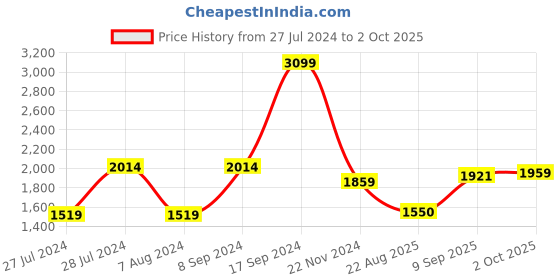 tatacliq.com Allen Solly Grey Regular Fit Jacket allen solly Price History Graph from 27 Jul 2024 to 2 Oct 2025
