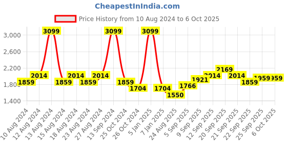 tatacliq.com Allen Solly Grey Regular Fit Jacket allen solly Price History Graph from 10 Aug 2024 to 6 Oct 2025