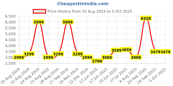 tatacliq.com Allen Solly Grey Regular Fit Jacket allen solly Price History Graph from 10 Aug 2024 to 5 Oct 2025