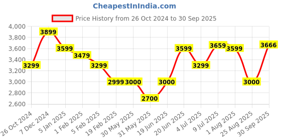 tatacliq.com Allen Solly Grey Regular Fit Jacket allen solly Price History Graph from 26 Oct 2024 to 30 Sep 2025