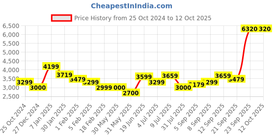 tatacliq.com Allen Solly Grey Regular Fit Jacket allen solly Price History Graph from 25 Oct 2024 to 11 Oct 2025