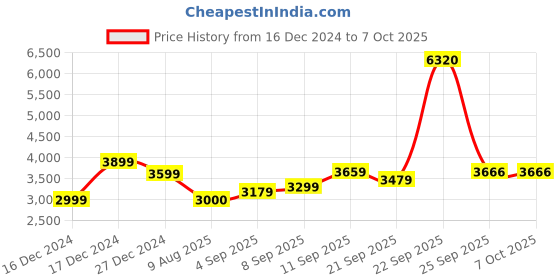 tatacliq.com Allen Solly Grey Regular Fit Jacket allen solly Price History Graph from 16 Dec 2024 to 6 Oct 2025