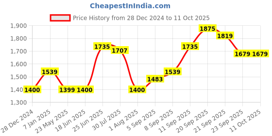 tatacliq.com Allen Solly Grey Regular Fit Jacket allen solly Price History Graph from 28 Dec 2024 to 10 Oct 2025