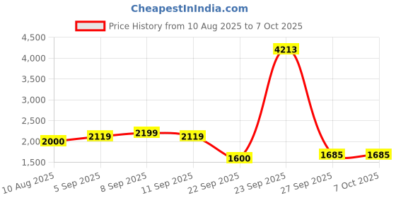 tatacliq.com Allen Solly Grey Regular Fit Jacket allen solly Price History Graph from 10 Aug 2025 to 6 Oct 2025
