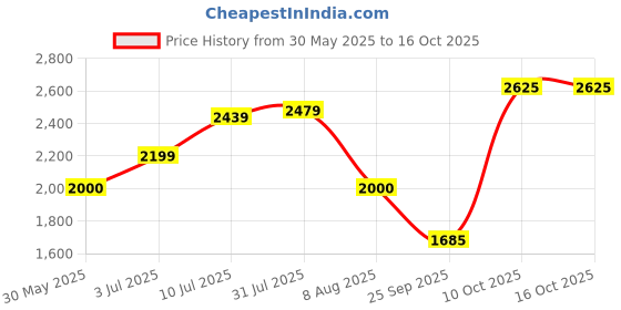 tatacliq.com Allen Solly Grey Regular Fit Jacket allen solly Price History Graph from 30 May 2025 to 15 Oct 2025