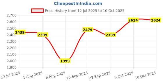 tatacliq.com Allen Solly Grey Regular Fit Jacket allen solly Price History Graph from 12 Jul 2025 to 9 Oct 2025