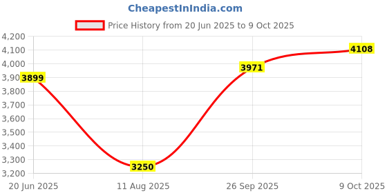 tatacliq.com Allen Solly Grey Regular Fit Jacket allen solly Price History Graph from 20 Jun 2025 to 9 Oct 2025