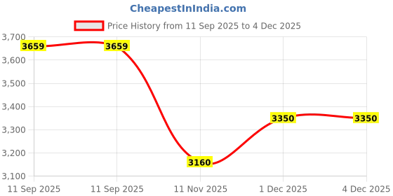 tatacliq.com Allen Solly Grey Regular Fit Jacket allen solly Price History Graph from 11 Sep 2025 to 1 Dec 2025