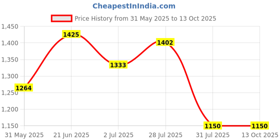 tatacliq.com Allen Solly Grey Regular Fit Jeans allen solly Price History Graph from 31 May 2025 to 11 Oct 2025