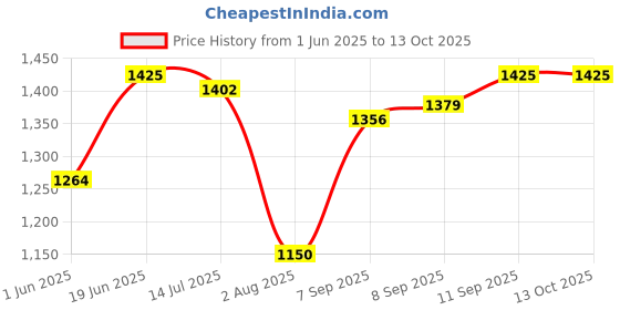 tatacliq.com Allen Solly Grey Regular Fit Jeans allen solly Price History Graph from 1 Jun 2025 to 13 Oct 2025