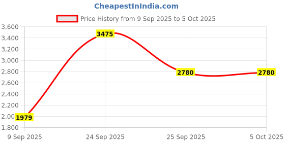 tatacliq.com Allen Solly Grey Regular Fit Jeans allen solly Price History Graph from 9 Sep 2025 to 4 Oct 2025