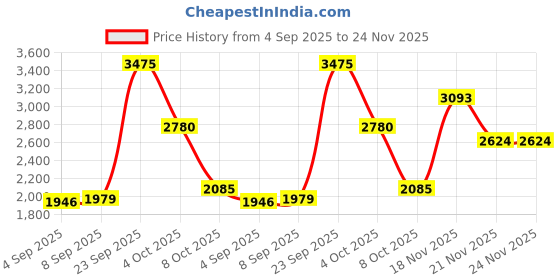 tatacliq.com Allen Solly Grey Regular Fit Jeans allen solly Price History Graph from 4 Sep 2025 to 23 Nov 2025