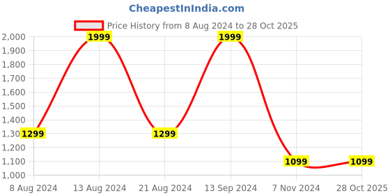 tatacliq.com Allen Solly Grey Regular Fit Logo Printed Sweatshirt allen solly Price History Graph from 8 Aug 2024 to 27 Oct 2025