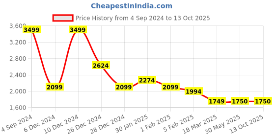 tatacliq.com Allen Solly Grey Regular Fit Mock Collar Jacket allen solly Price History Graph from 4 Sep 2024 to 13 Oct 2025