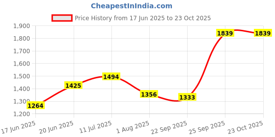 tatacliq.com Allen Solly Grey Regular Fit Polo T-Shirt allen solly Price History Graph from 17 Jun 2025 to 23 Oct 2025